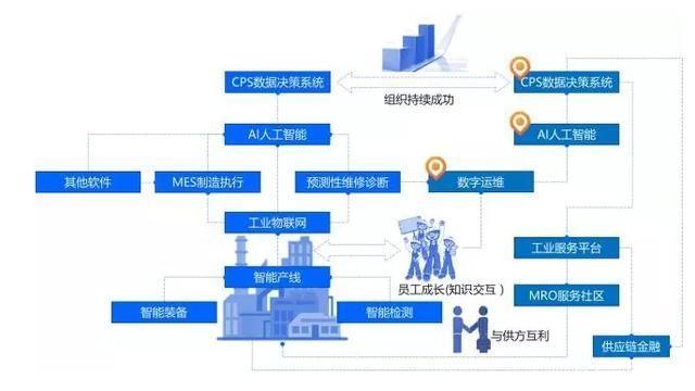 工业互联网与MRO服务社区 构筑工业园区转型新动能